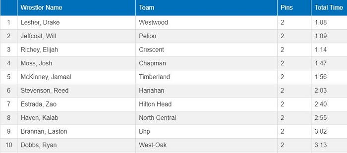 images/2021 SC State wrestling tournament top 10 pins.jpg